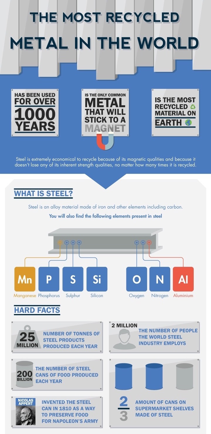 Reusing Resources Metal Recycling Tampa Steel & Supply