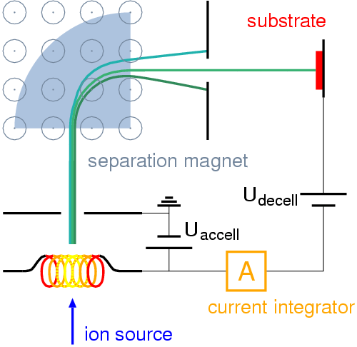 Implantación de iones