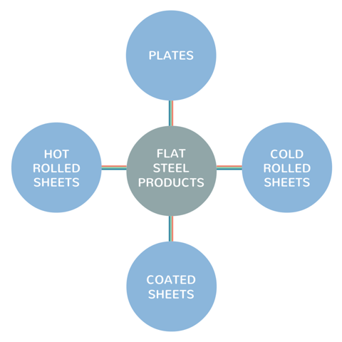 What Are Flat Steel Products?